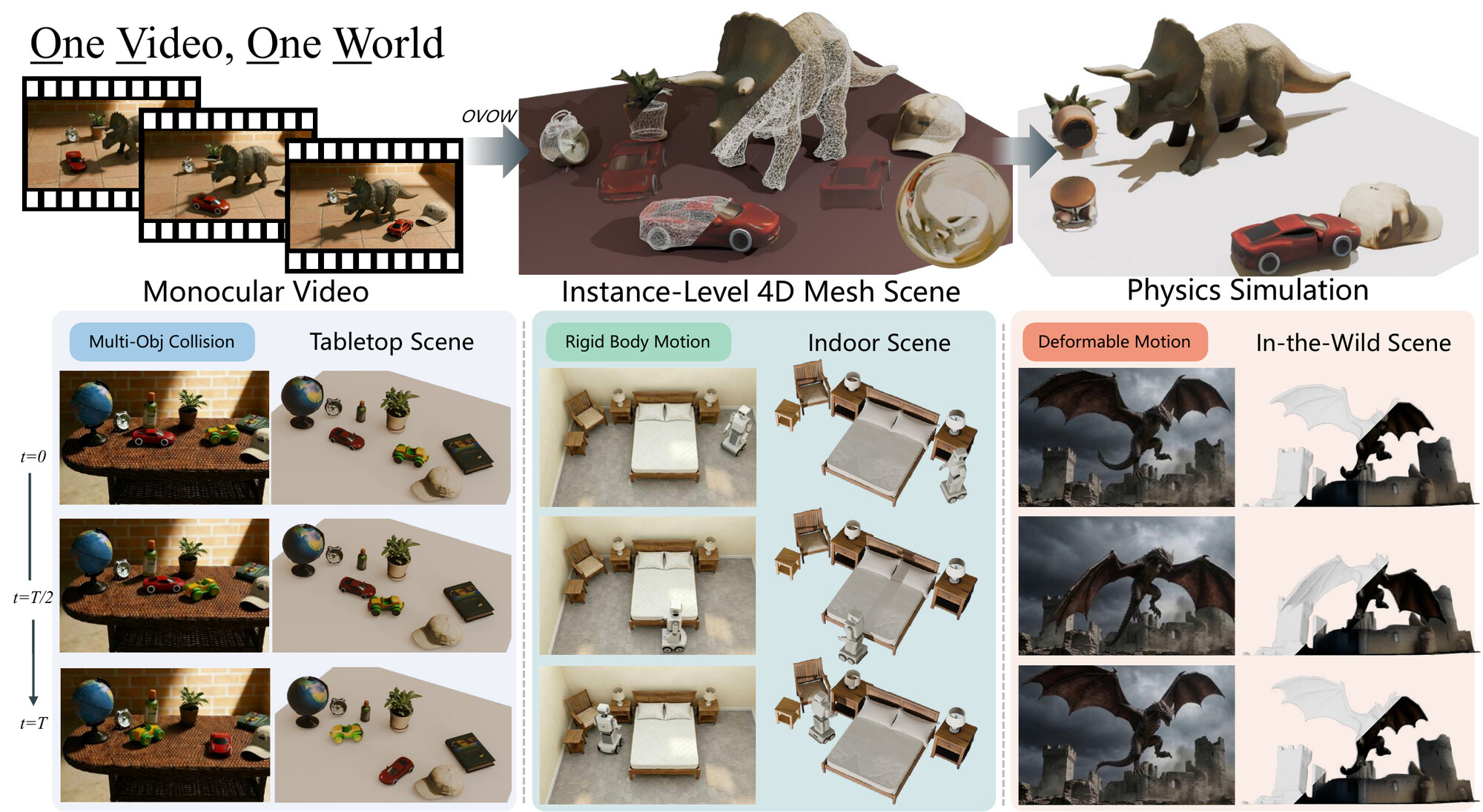 OVOW reconstructs instance-level, simulation-ready 4D mesh scenes from monocular video.